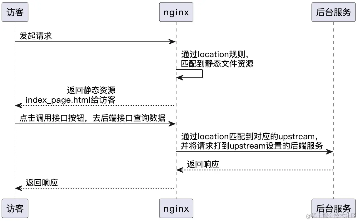 图 7